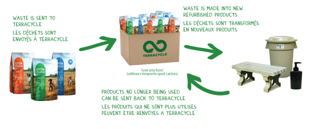 Recyclable dog food bags with Terracycle