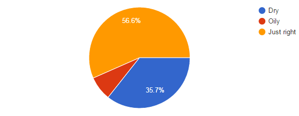 Desplaying the dog coat health from our reader survey