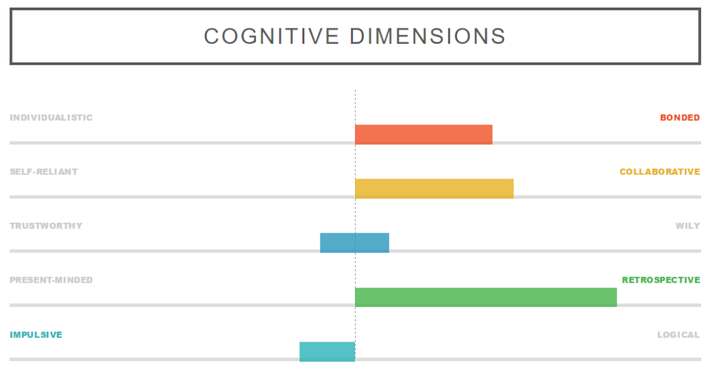 Charlies scores from the Dognition Assessment